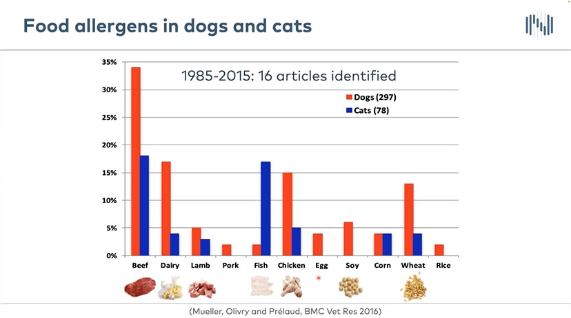 Allergens in dogs and cats Nextmune showing fish as an allergen in cat foods